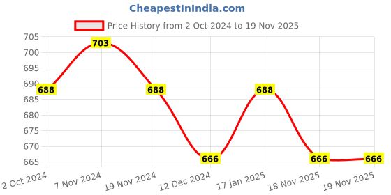 tatacliq.com Soie Grey Full Coverage Bralette Bra soie Price History Graph from 2 Oct 2024 to 19 Nov 2025