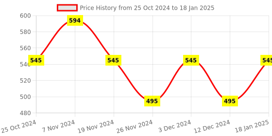 tatacliq.com Soie Grey Full Coverage Padded Non Wired Sports Bra soie Price History Graph from 25 Oct 2024 to 18 Jan 2025