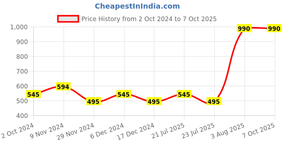tatacliq.com Soie Grey Full Coverage Padded Non Wired Sports Bra soie Price History Graph from 2 Oct 2024 to 7 Oct 2025