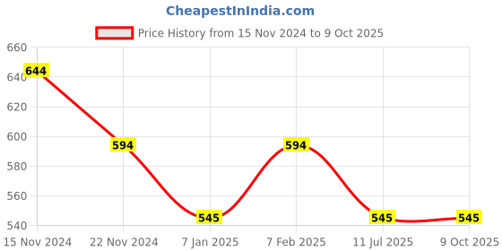 tatacliq.com Soie Grey Full Coverage Padded Wired Sports Bra soie Price History Graph from 15 Nov 2024 to 9 Oct 2025