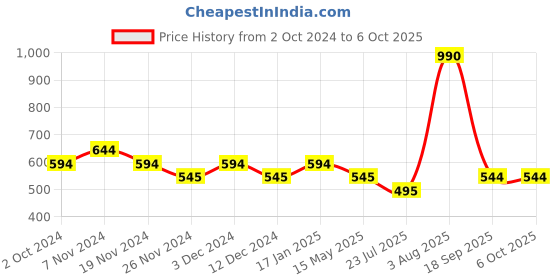 tatacliq.com Soie Grey Full Coverage Padded Wired Sports Bra soie Price History Graph from 2 Oct 2024 to 4 Oct 2025