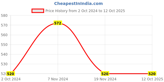 tatacliq.com Soie Grey Graphic Print Night Dress soie Price History Graph from 2 Oct 2024 to 12 Oct 2025