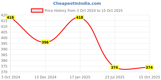 tatacliq.com Soie Grey Lace Work Hipster Panty soie Price History Graph from 3 Oct 2024 to 14 Oct 2025
