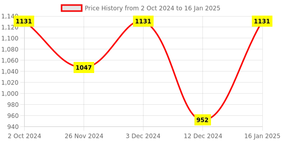 tatacliq.com Soie Grey Non-Wired Full Coverage Everyday Bra soie Price History Graph from 2 Oct 2024 to 16 Jan 2025