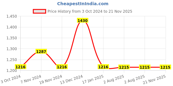 tatacliq.com Soie Grey Plain Bra Panty Set soie Price History Graph from 3 Oct 2024 to 20 Nov 2025