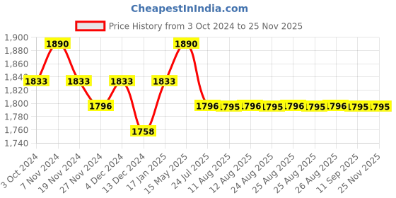 tatacliq.com Soie Grey Plain Sports Tights soie Price History Graph from 3 Oct 2024 to 24 Nov 2025