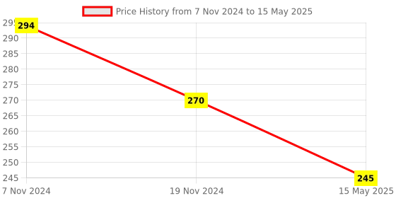 tatacliq.com Soie Grey Printed Camisole soie Price History Graph from 7 Nov 2024 to 15 May 2025