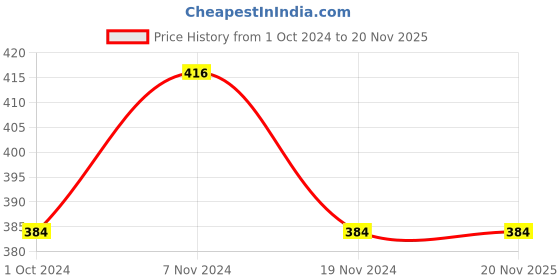 tatacliq.com Soie Grey Printed Lounge T-Shirt soie Price History Graph from 1 Oct 2024 to 20 Nov 2025