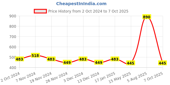 tatacliq.com Soie Grey Printed Medium Coverage Lounge Bra With Removable Cups soie Price History Graph from 2 Oct 2024 to 7 Oct 2025