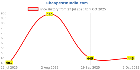 tatacliq.com Soie Grey Printed Medium Coverage Lounge Bra With Removable Cups soie Price History Graph from 23 Jul 2025 to 5 Oct 2025
