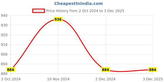 tatacliq.com Soie Grey Printed Night Shirt soie Price History Graph from 2 Oct 2024 to 3 Dec 2025