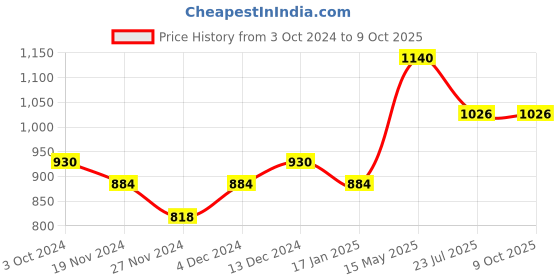 tatacliq.com Soie Grey Printed Non-Padded Non-Wired Bra & Panty Set soie Price History Graph from 3 Oct 2024 to 9 Oct 2025