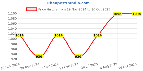 tatacliq.com Soie Grey Printed Pajama Set soie Price History Graph from 19 Nov 2024 to 16 Oct 2025
