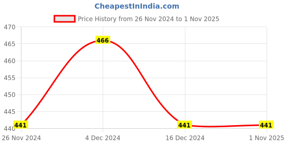 tatacliq.com Soie Grey Self Design Camisole soie Price History Graph from 26 Nov 2024 to 31 Oct 2025