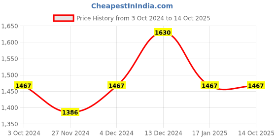 tatacliq.com Soie Grey Self Design Non-Wired Non-Padded Bra & Panty Set soie Price History Graph from 3 Oct 2024 to 14 Oct 2025