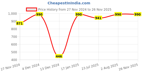 tatacliq.com Soie Grey Solid Culottes soie Price History Graph from 27 Nov 2024 to 24 Nov 2025