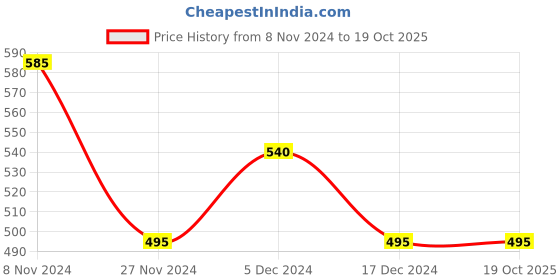 tatacliq.com Soie Grey Under Wired Padded Bra soie Price History Graph from 8 Nov 2024 to 19 Oct 2025