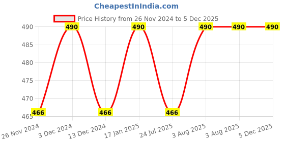tatacliq.com Soie Ivory Cotton Camisole soie Price History Graph from 26 Nov 2024 to 5 Dec 2025