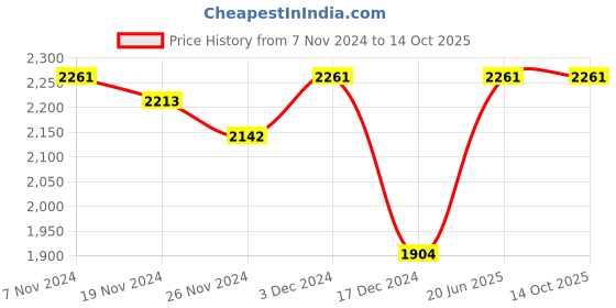 tatacliq.com Soie Light Brown & Red Full Coverage Non-Wired T-Shirt Bra - Pack of 2 soie Price History Graph from 7 Nov 2024 to 14 Oct 2025