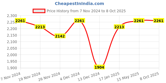 tatacliq.com Soie Light Brown & White Full Coverage Non-Wired T-Shirt Bra - Pack of 2 soie Price History Graph from 7 Nov 2024 to 4 Oct 2025