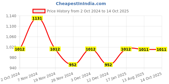 tatacliq.com Soie Light Brown Full Coverage T-Shirt Bra soie Price History Graph from 2 Oct 2024 to 13 Oct 2025