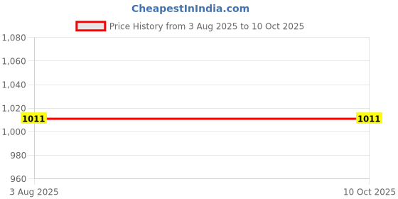 tatacliq.com Soie Light Brown Full Coverage T-Shirt Bra soie Price History Graph from 3 Aug 2025 to 9 Oct 2025