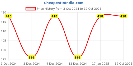 tatacliq.com Soie Light Brown Hipster Panty soie Price History Graph from 3 Oct 2024 to 12 Oct 2025