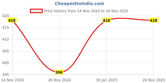 tatacliq.com Soie Light Brown Hipster Panty soie Price History Graph from 14 Nov 2024 to 26 Nov 2025