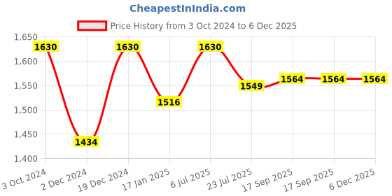 tatacliq.com Soie Light Brown Padded Under-Wired Bra & Panty Set soie Price History Graph from 3 Oct 2024 to 6 Dec 2025