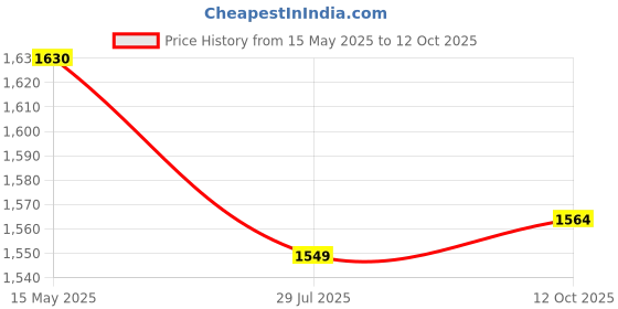 tatacliq.com Soie Light Brown Padded Under-Wired Bra & Panty Set soie Price History Graph from 15 May 2025 to 12 Oct 2025