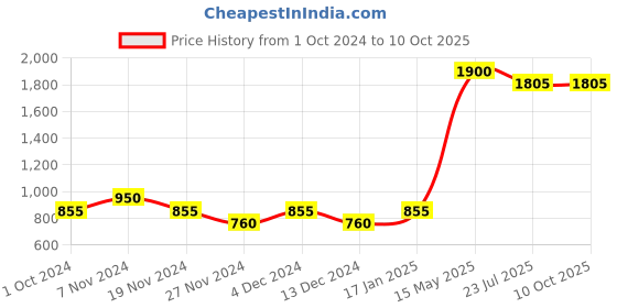 tatacliq.com Soie Light Grey & Purple Floral Print Top With Pyjamas soie Price History Graph from 1 Oct 2024 to 10 Oct 2025