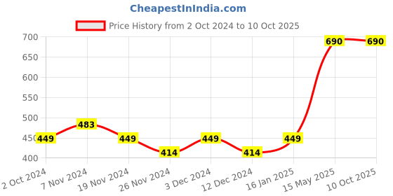 tatacliq.com Soie Light Pink Non Padded Bra soie Price History Graph from 2 Oct 2024 to 10 Oct 2025
