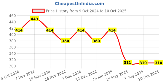 tatacliq.com Soie Light Pink Padded Bra soie Price History Graph from 9 Oct 2024 to 10 Oct 2025