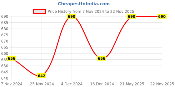 tatacliq.com Soie Lilac Full Coverage T-Shirt Bra soie Price History Graph from 7 Nov 2024 to 22 Nov 2025