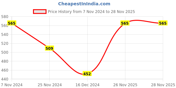tatacliq.com Soie Lime Green Cotton Sleep Shirt soie Price History Graph from 7 Nov 2024 to 28 Nov 2025
