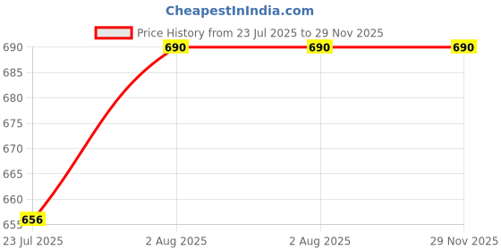 tatacliq.com Soie Maroon Polyester Solid Short Sports T-Shirt soie Price History Graph from 23 Jul 2025 to 29 Nov 2025