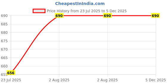 tatacliq.com Soie Maroon Polyester Solid Short Sports T-Shirt soie Price History Graph from 23 Jul 2025 to 5 Dec 2025