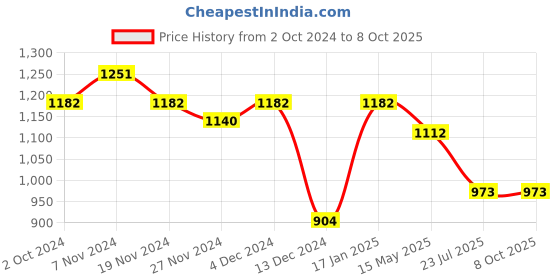 tatacliq.com Soie Maroon Push-up Bra soie Price History Graph from 2 Oct 2024 to 7 Oct 2025