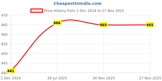 tatacliq.com Soie Maroon Self Design Camisole soie Price History Graph from 1 Dec 2024 to 27 Nov 2025