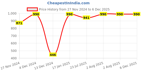 tatacliq.com Soie Maroon Solid Culottes soie Price History Graph from 27 Nov 2024 to 5 Dec 2025