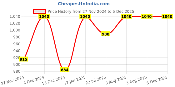 tatacliq.com Soie Maroon Solid Lounge Pants soie Price History Graph from 27 Nov 2024 to 4 Dec 2025