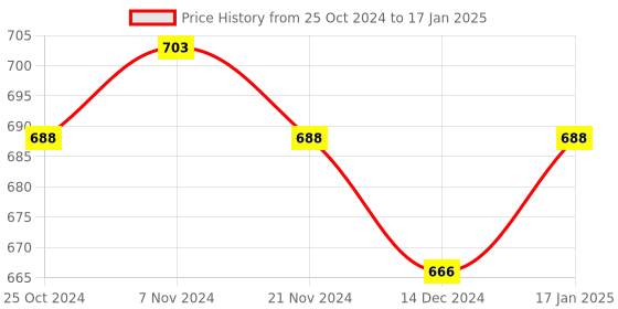 tatacliq.com Soie Mauve Non Wired Non Padded Full Coverage Bra soie Price History Graph from 25 Oct 2024 to 17 Jan 2025