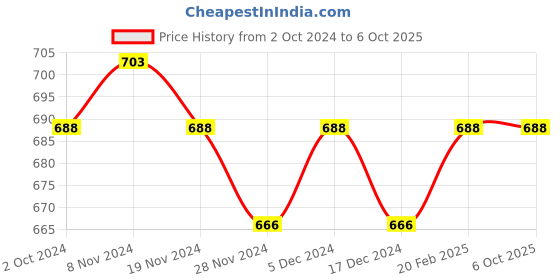 tatacliq.com Soie Mauve Non Wired Non Padded Full Coverage Bra soie Price History Graph from 2 Oct 2024 to 5 Oct 2025
