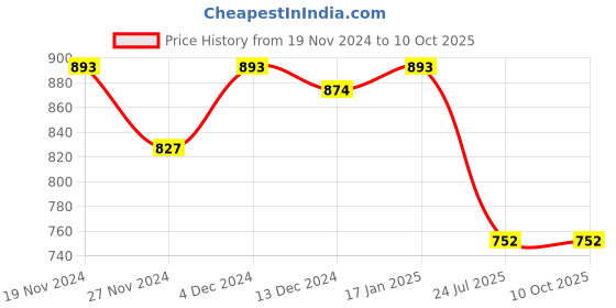 tatacliq.com Soie Multi Abstract Sports Bra soie Price History Graph from 19 Nov 2024 to 9 Oct 2025