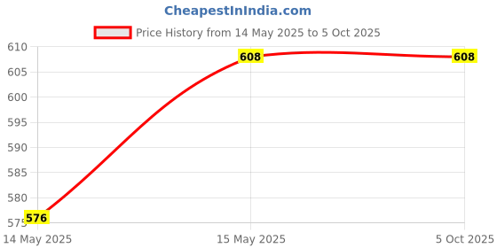 tatacliq.com Soie Multi Cotton Spandex Printed Panties soie Price History Graph from 14 May 2025 to 4 Oct 2025