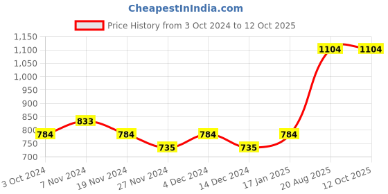 tatacliq.com Soie Multicolor Camisole (Pack Of 2) soie Price History Graph from 3 Oct 2024 to 12 Oct 2025