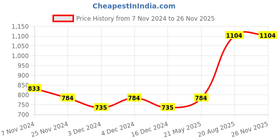 tatacliq.com Soie Multicolor Camisole (Pack Of 2) soie Price History Graph from 7 Nov 2024 to 25 Nov 2025