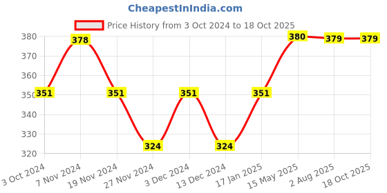 tatacliq.com Soie Multicolor Cotton Bikini Panty (Pack of 3) soie Price History Graph from 3 Oct 2024 to 18 Oct 2025