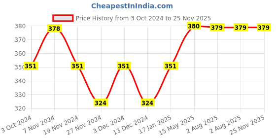 tatacliq.com Soie Multicolor Cotton Bikini Panty (Pack of 3) soie Price History Graph from 3 Oct 2024 to 25 Nov 2025