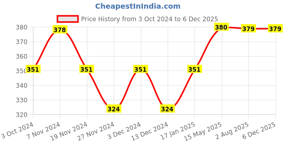 tatacliq.com Soie Multicolor Cotton Bikini Panty (Pack of 3) soie Price History Graph from 3 Oct 2024 to 5 Dec 2025